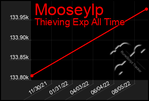 Total Graph of Mooseylp