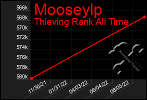 Total Graph of Mooseylp