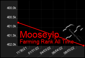 Total Graph of Mooseylp