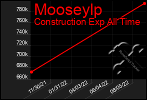 Total Graph of Mooseylp