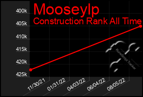 Total Graph of Mooseylp