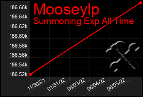 Total Graph of Mooseylp