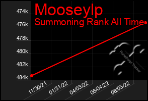 Total Graph of Mooseylp
