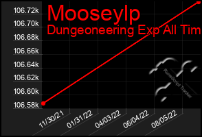 Total Graph of Mooseylp