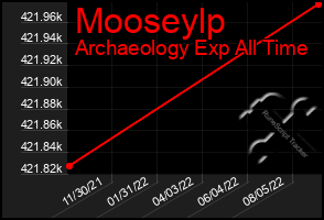 Total Graph of Mooseylp
