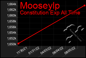 Total Graph of Mooseylp