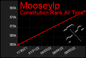 Total Graph of Mooseylp
