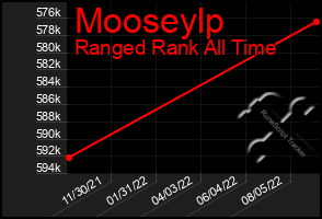Total Graph of Mooseylp