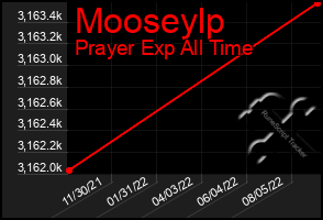 Total Graph of Mooseylp
