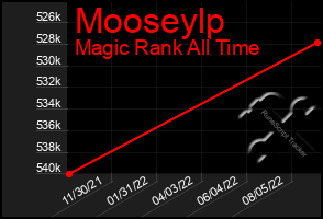 Total Graph of Mooseylp