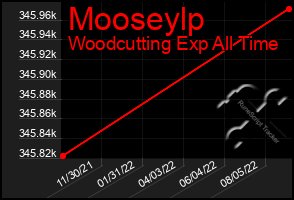 Total Graph of Mooseylp