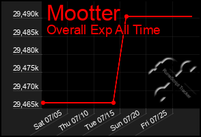 Total Graph of Mootter