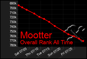 Total Graph of Mootter