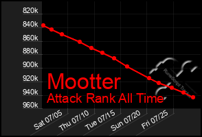 Total Graph of Mootter