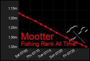 Total Graph of Mootter