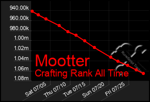 Total Graph of Mootter