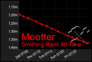 Total Graph of Mootter