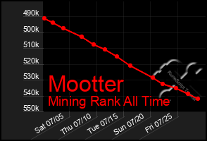 Total Graph of Mootter