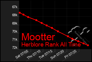 Total Graph of Mootter