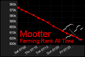 Total Graph of Mootter