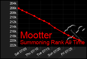 Total Graph of Mootter