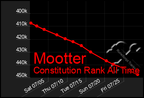 Total Graph of Mootter