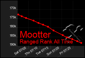 Total Graph of Mootter