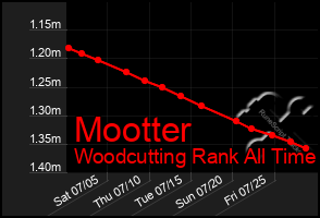 Total Graph of Mootter