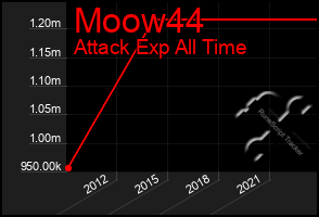 Total Graph of Moow44