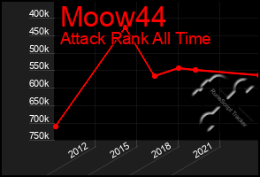 Total Graph of Moow44