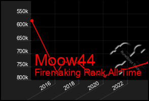 Total Graph of Moow44
