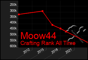 Total Graph of Moow44