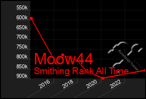 Total Graph of Moow44