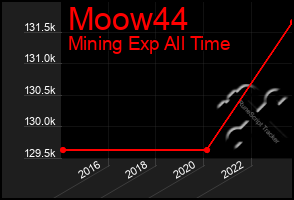 Total Graph of Moow44