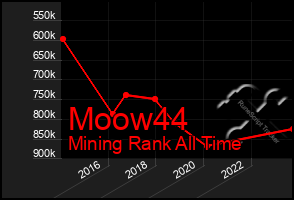 Total Graph of Moow44