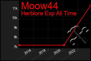 Total Graph of Moow44