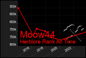 Total Graph of Moow44