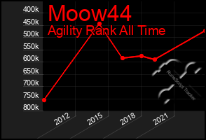 Total Graph of Moow44