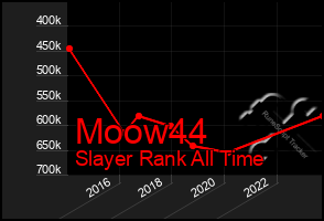 Total Graph of Moow44