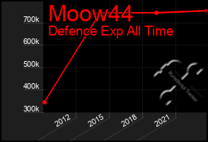Total Graph of Moow44