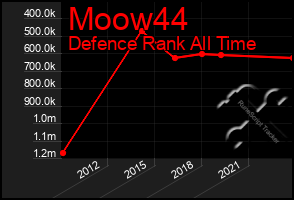 Total Graph of Moow44