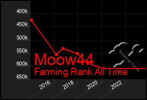 Total Graph of Moow44