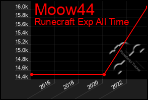 Total Graph of Moow44