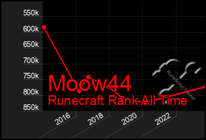 Total Graph of Moow44
