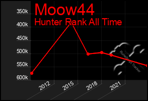 Total Graph of Moow44