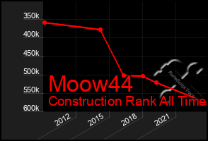 Total Graph of Moow44