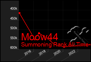 Total Graph of Moow44