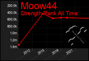 Total Graph of Moow44