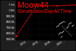 Total Graph of Moow44
