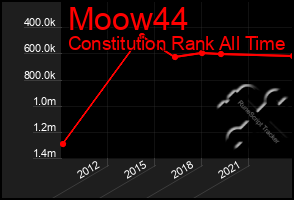 Total Graph of Moow44